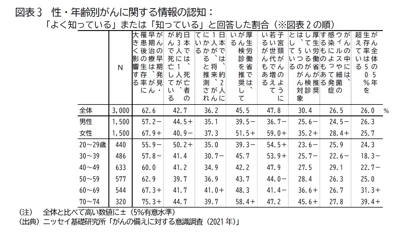 図表3　性・年齢別がんに関する情報の認知：「よく知っている」または「知っている」と回答した割合（※図表2の順）