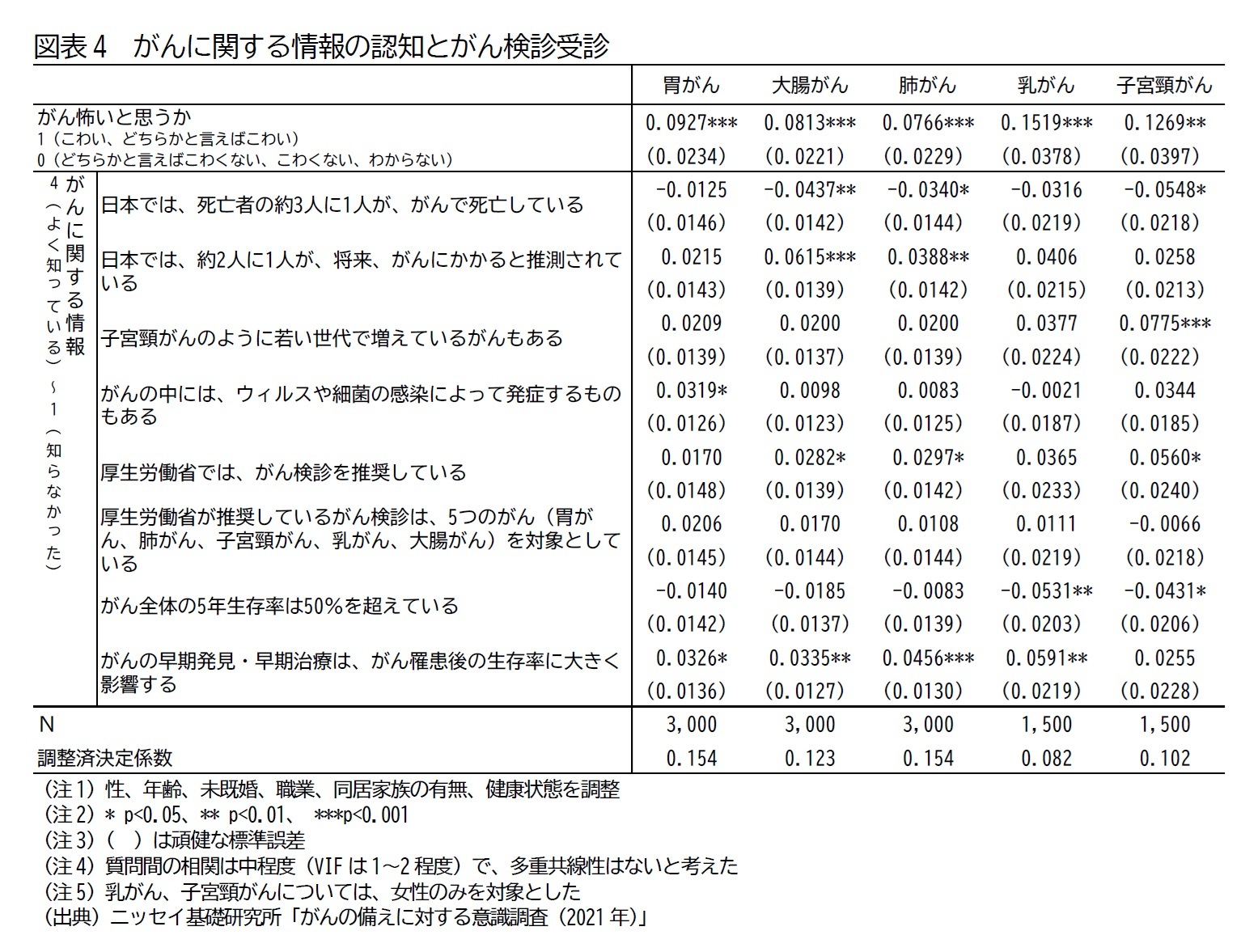 図表4 がんに関する情報の認知とがん検診受診