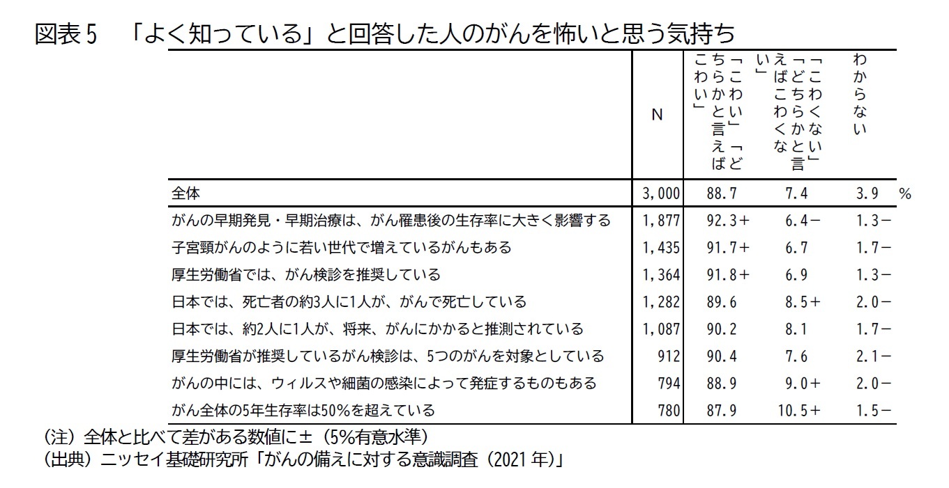 図表5 「よく知っている」と回答した人のがんを怖いと思う気持ち