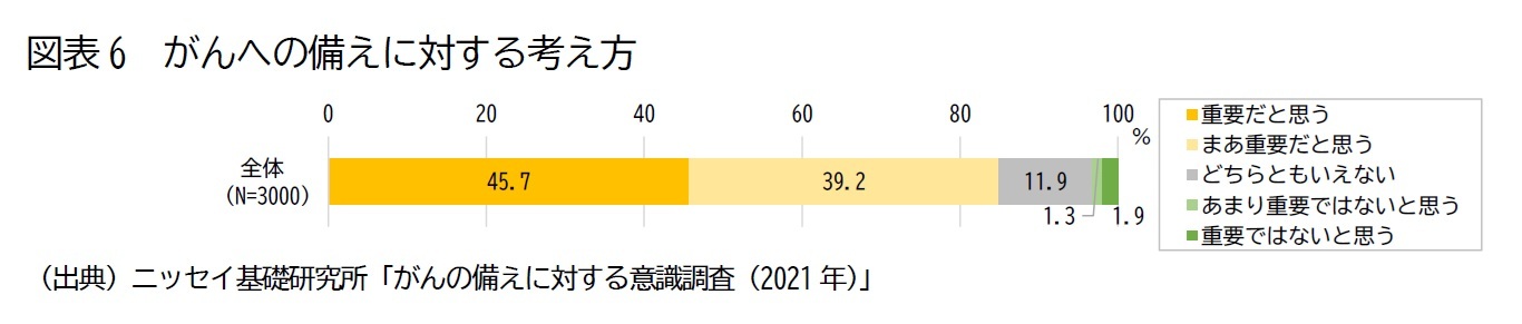 図表6　がんへの備えに対する考え方
