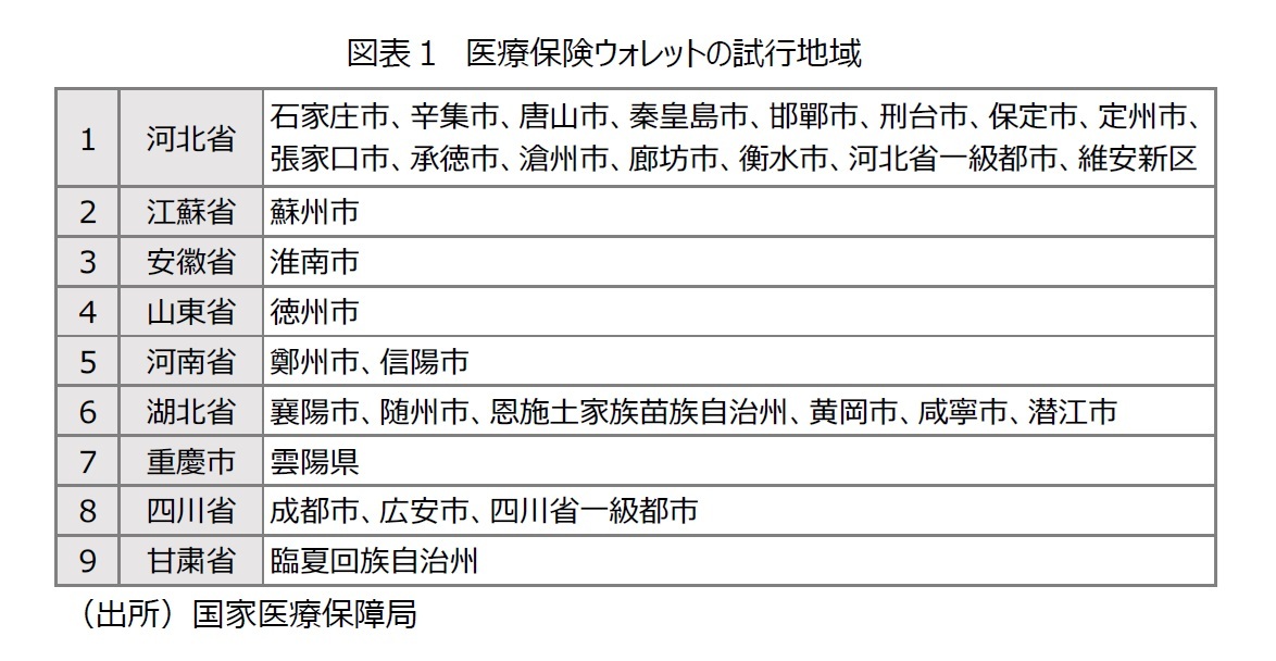 図表１　医療保険ウォレットの試行地域