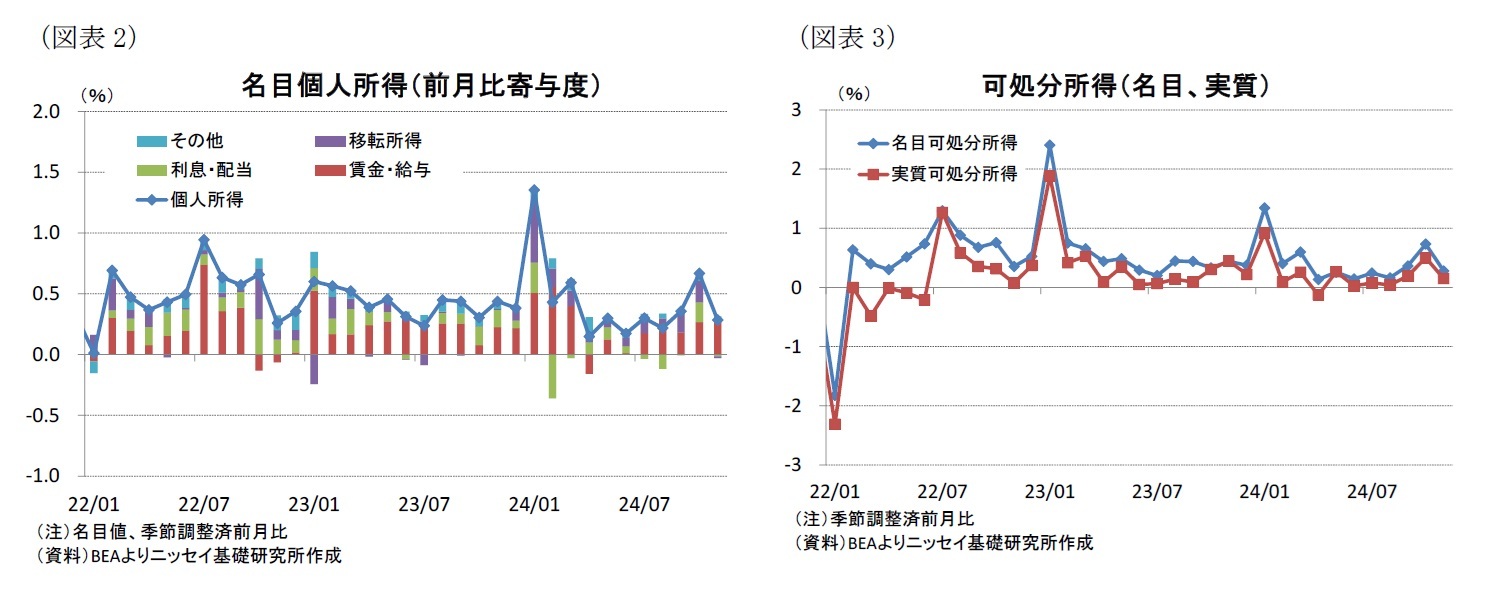 (図表2)名目個人所得(前月比寄与度)/(図表3)可処分所得(名目、実質)