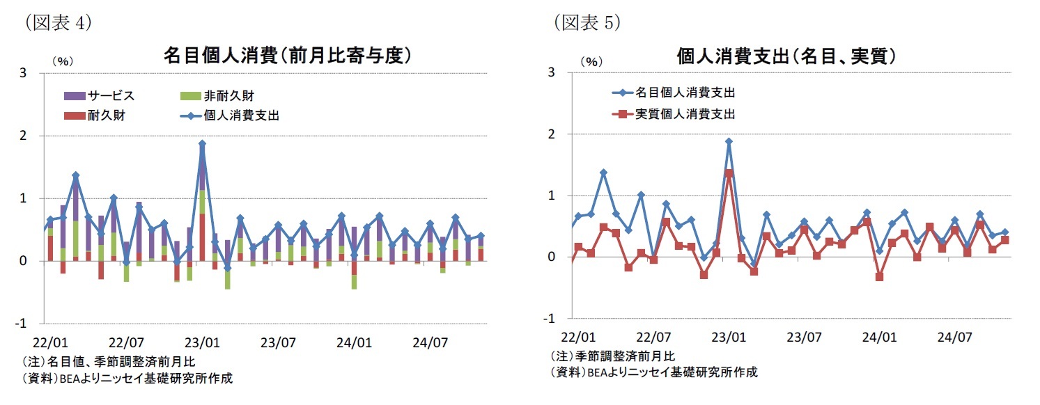 （図表4）名目個人消費（前月比寄与度）/（図表5）個人消費支出（名目、実質）