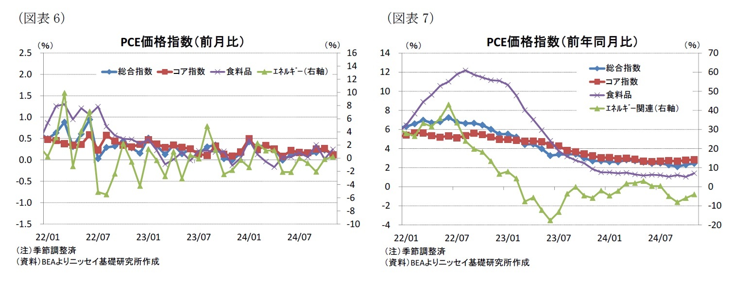 （図表6）PCE価格指数（前月比）/（図表7）PCE価格指数（前年同月比）
