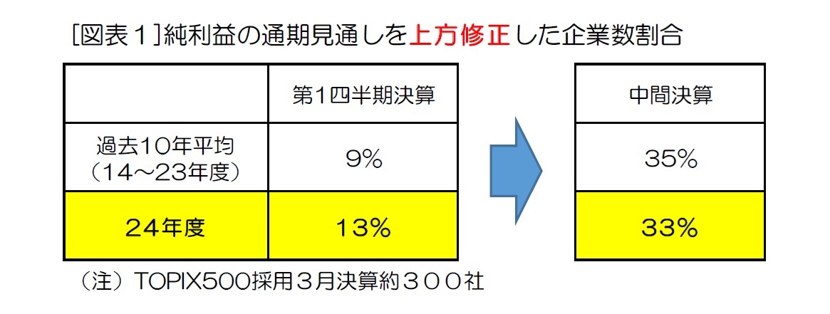 [図表１]純利益の通期見通しを上方修正した企業数割合