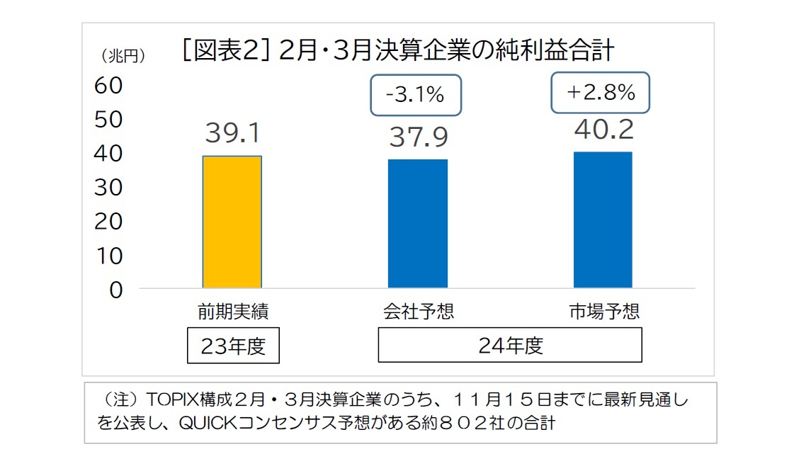 [図表２] ２月・３月決算企業の純利益合計