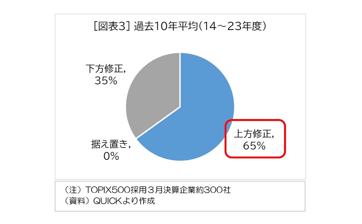 [図表３] 過去10年平均（14～23年度）