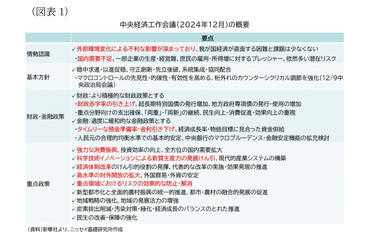 (図表1)中央経済工作会議(2024年12月)の概要