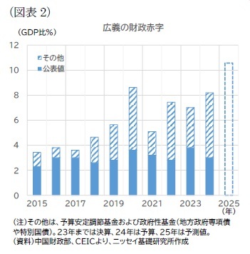 (図表2)広義の財政赤字
