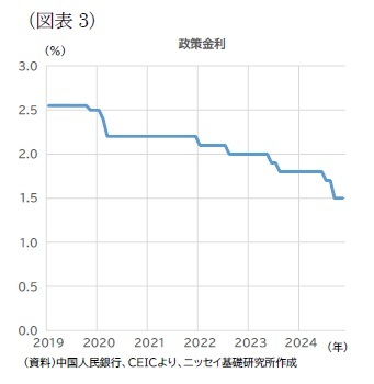 (図表3)政策金利