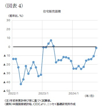 (図表4)住宅販売面積