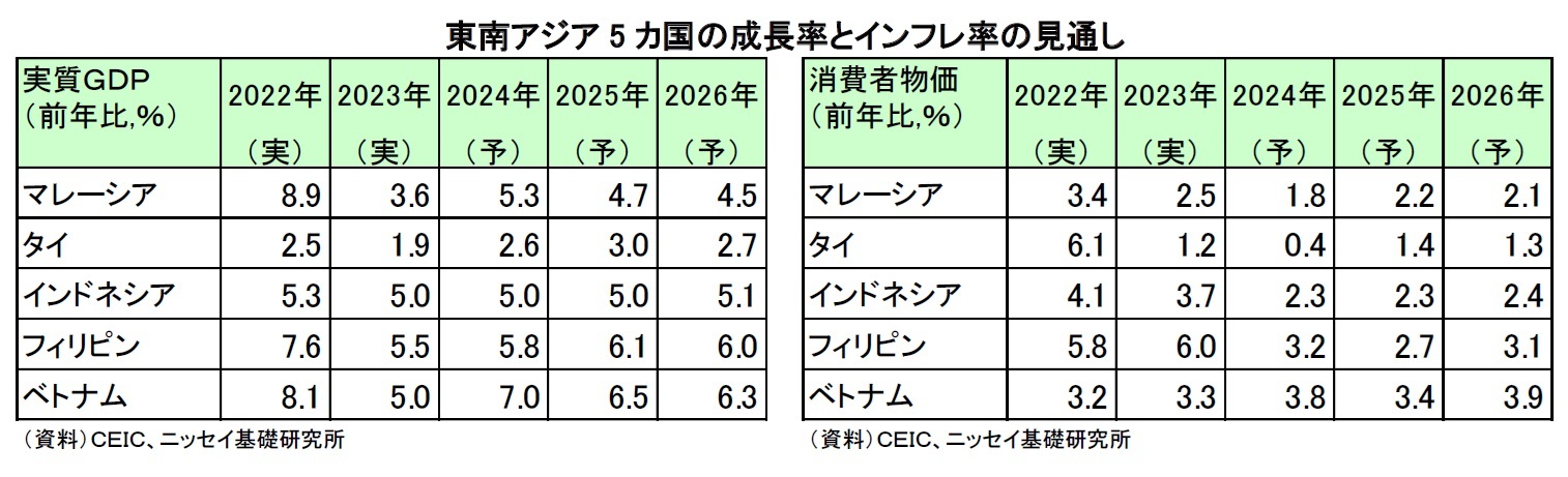 東南アジア5 カ国の成長率とインフレ率の見通し