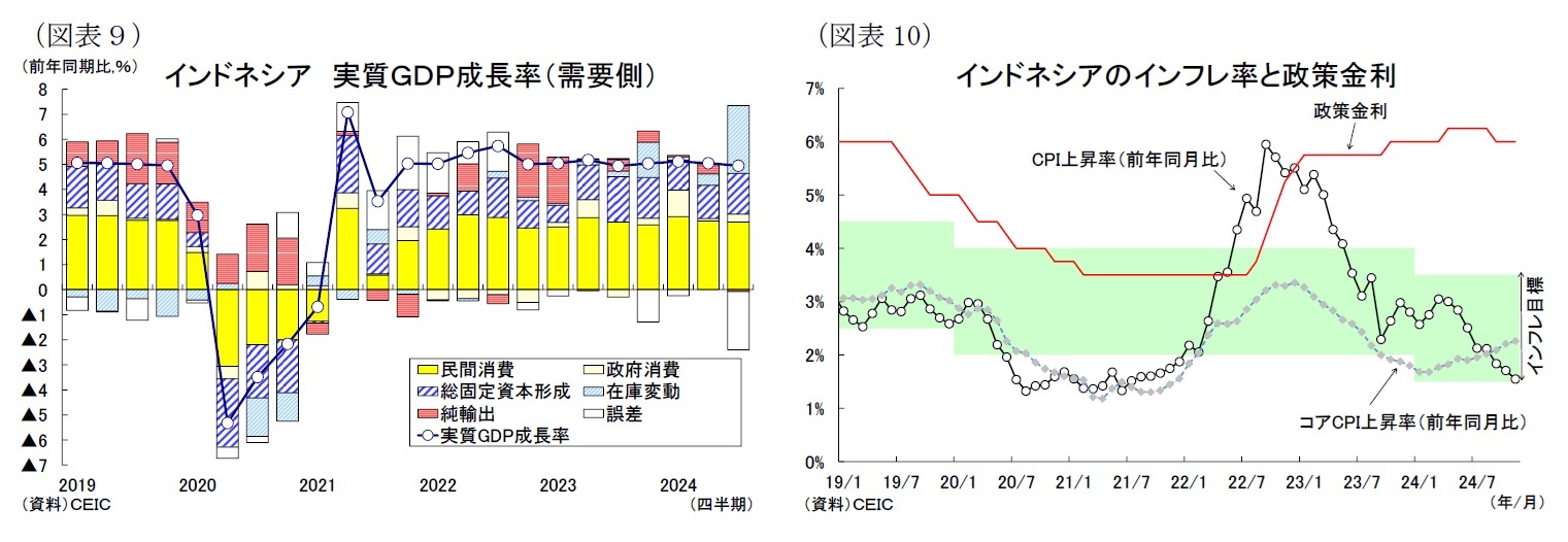 （図表９）インドネシア実質ＧＤＰ成長率（需要側）/（図表10）インドネシアのインフレ率と政策金利