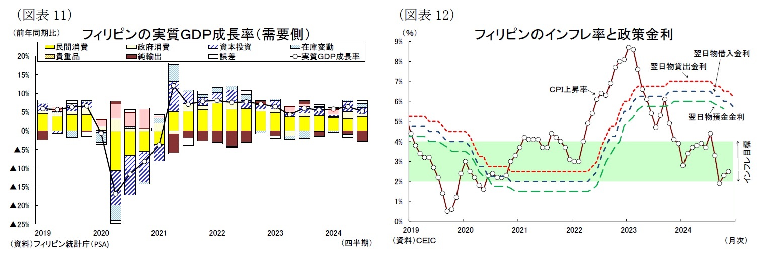 （図表11）フィリピンの実質ＧＤＰ成長率（需要側）/（図表12）フィリピンのインフレ率と政策金利