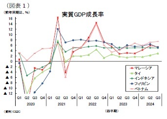 （図表１）実質GDP成長率