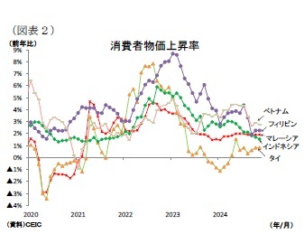 (図表2)消費者物価上昇率