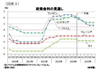 (図表3)政策金利の見通し