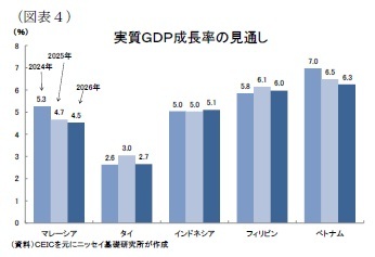 (図表4)実質GDP成長率の見通し
