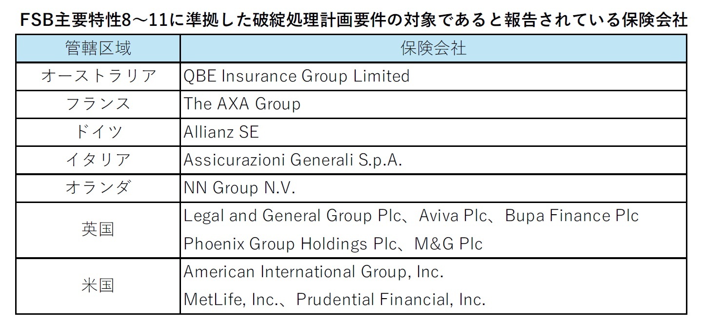 FSB主要特性8~11に準拠した破綻処理計画要件の対象であると報告されている保険会社