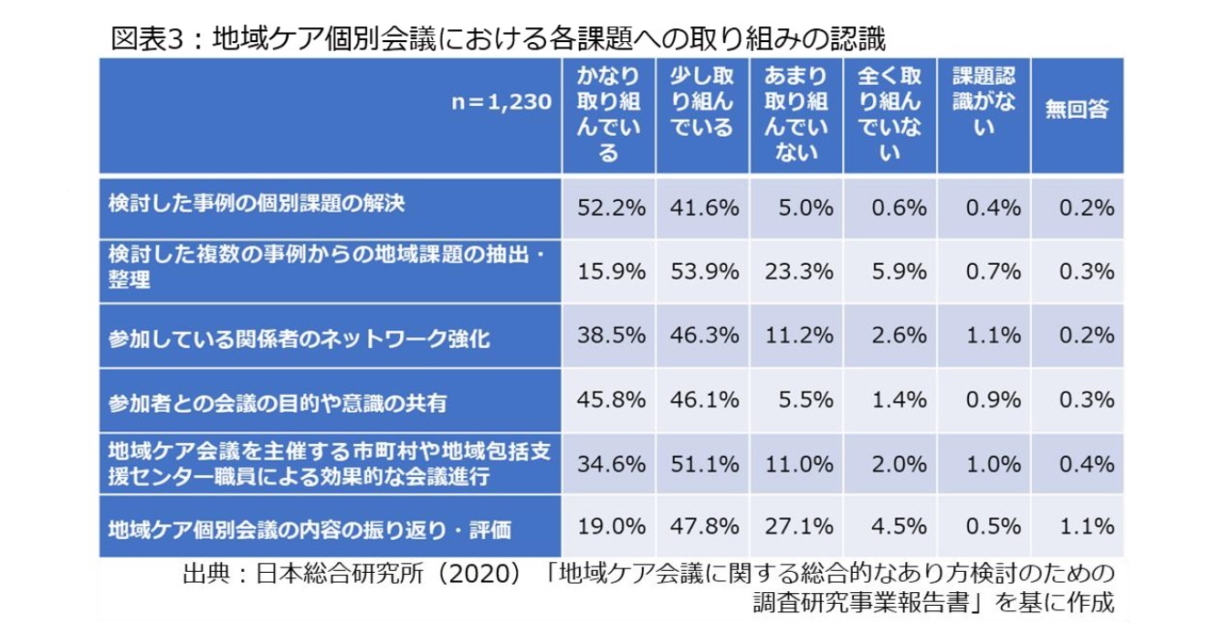 図表3：地域ケア個別会議における各課題への取り組みの認識