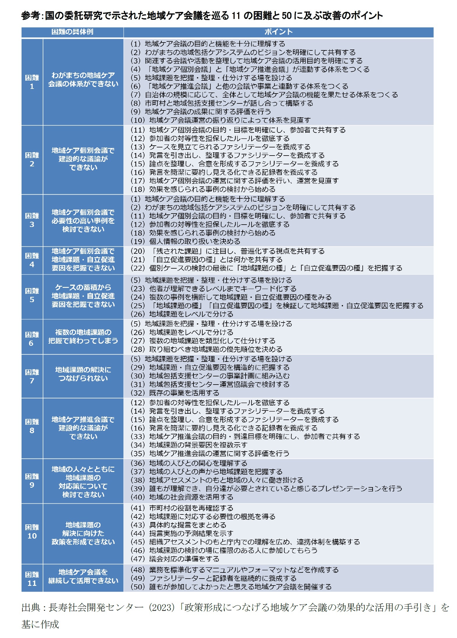 参考：国の委託研究で示された地域ケア会議を巡る11の困難と50に及ぶ改善のポイント