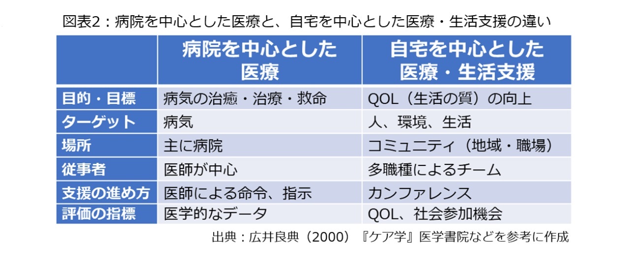 図表2：病院を中心とした医療と、自宅を中心とした医療・生活支援の違い