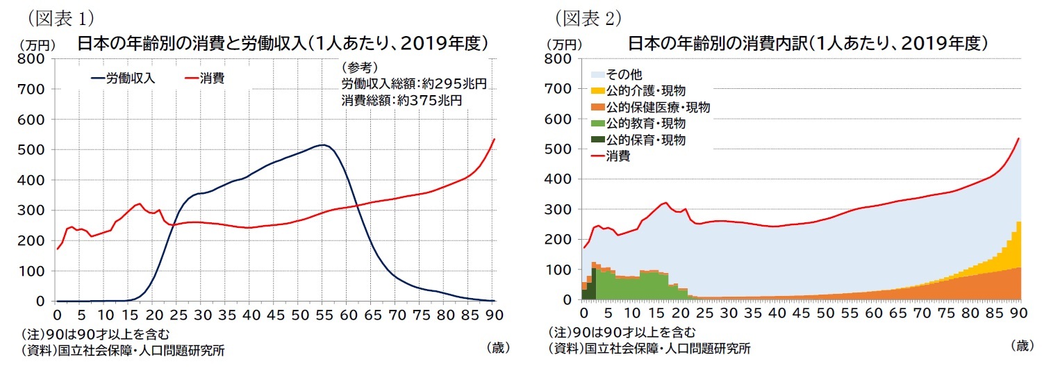 （図表1）日本の年齢別の消費と労働収入（1人あたり、2019年度）/（図表2）日本の年齢別の消費内訳（1人あたり、2019年度）