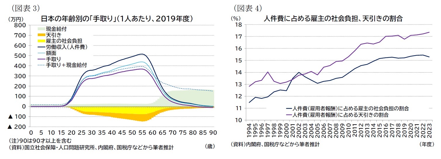 （図表3）日本の年齢別の「手取り」（1人あたり、2019年度）/（図表4）人件費に占める雇主の社会負担、天引きの割合