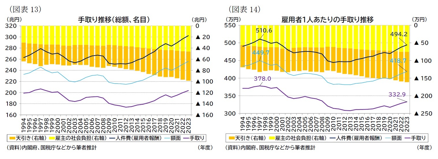 （図表13）手取り推移（総額、名目）/（図表14）雇用者1人あたりの手取り推移