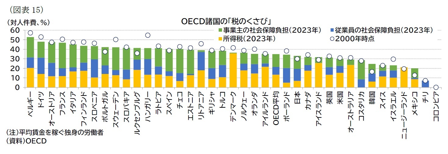 （図表15）ＯＥＣＤ諸国の「税のくさび」