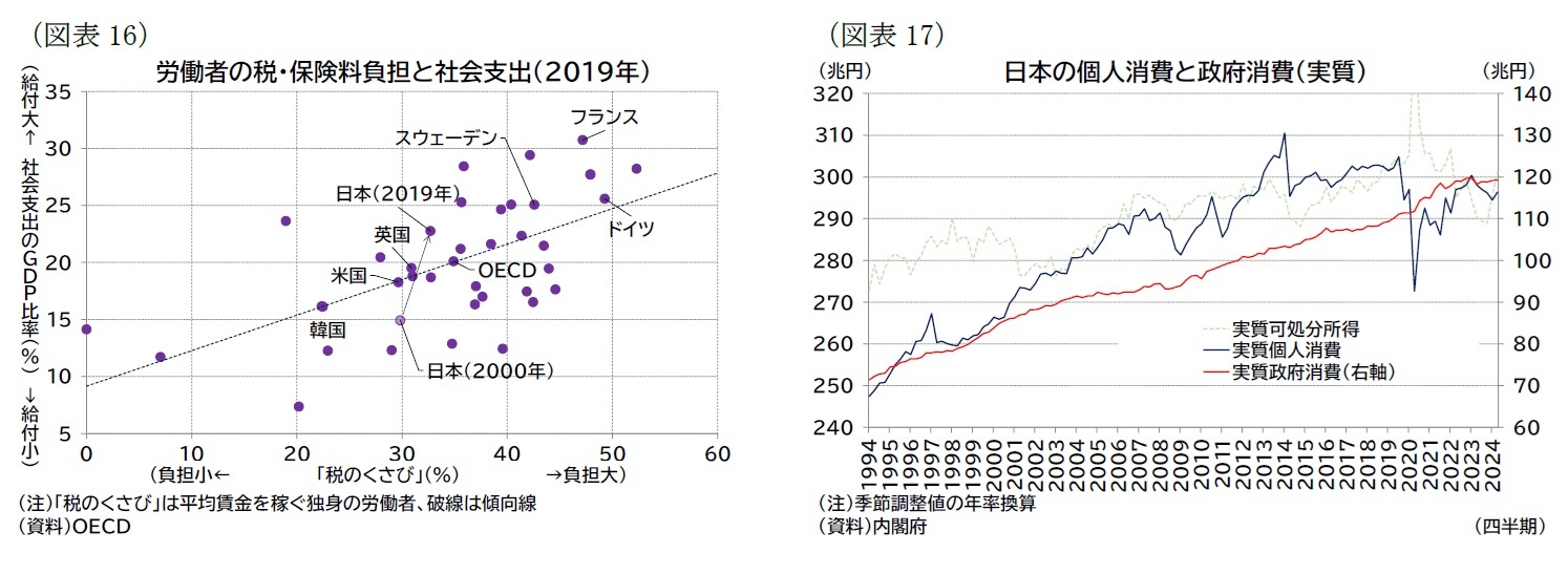 （図表16）労働者の税・保険料負担と社会支出（2019年）/（図表17）日本の個人消費と政府消費（実質）
