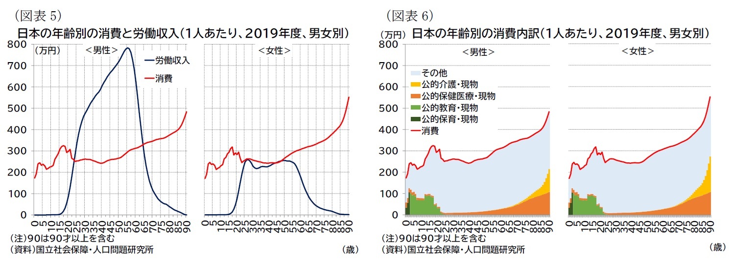 （図表5）日本の年齢別の消費と労働収入（1人あたり、2019年度、男女別）/（図表6）日本の年齢別の消費内訳（1人あたり、2019年度、男女別）