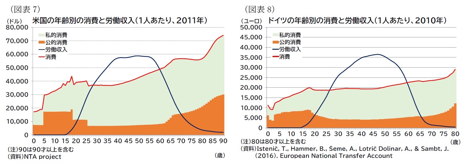 （図表7）米国の年齢別の消費と労働収入（1人あたり、2011年）/（図表8）ドイツの年齢別の消費と労働収入（1人あたり、2010年）