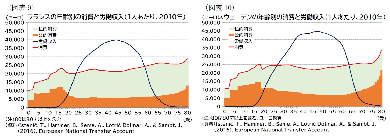 （図表9）フランスの年齢別の消費と労働収入（1人あたり、2010年）/（図表10）スウェーデンの年齢別の消費と労働収入（1人あたり、2010年）