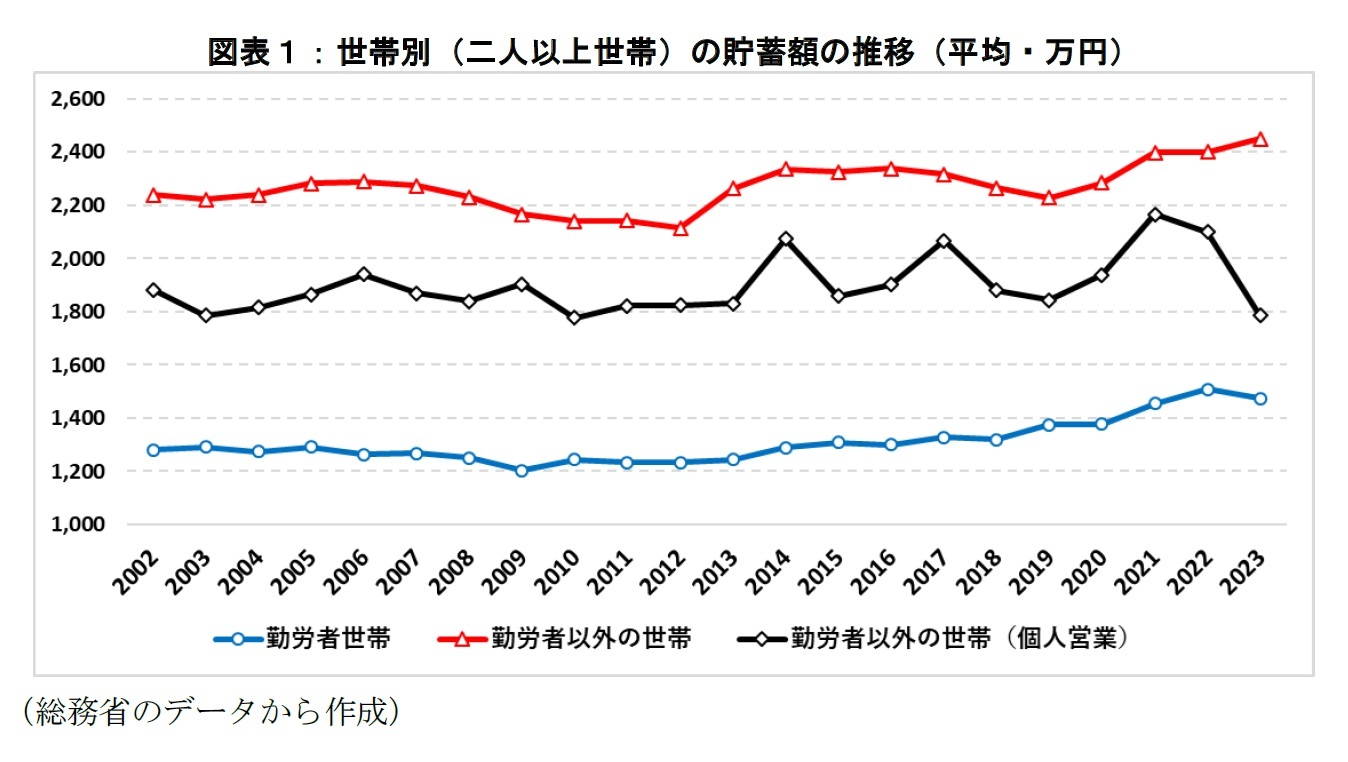 図表１：世帯別（二人以上世帯）の貯蓄額の推移（平均・万円）