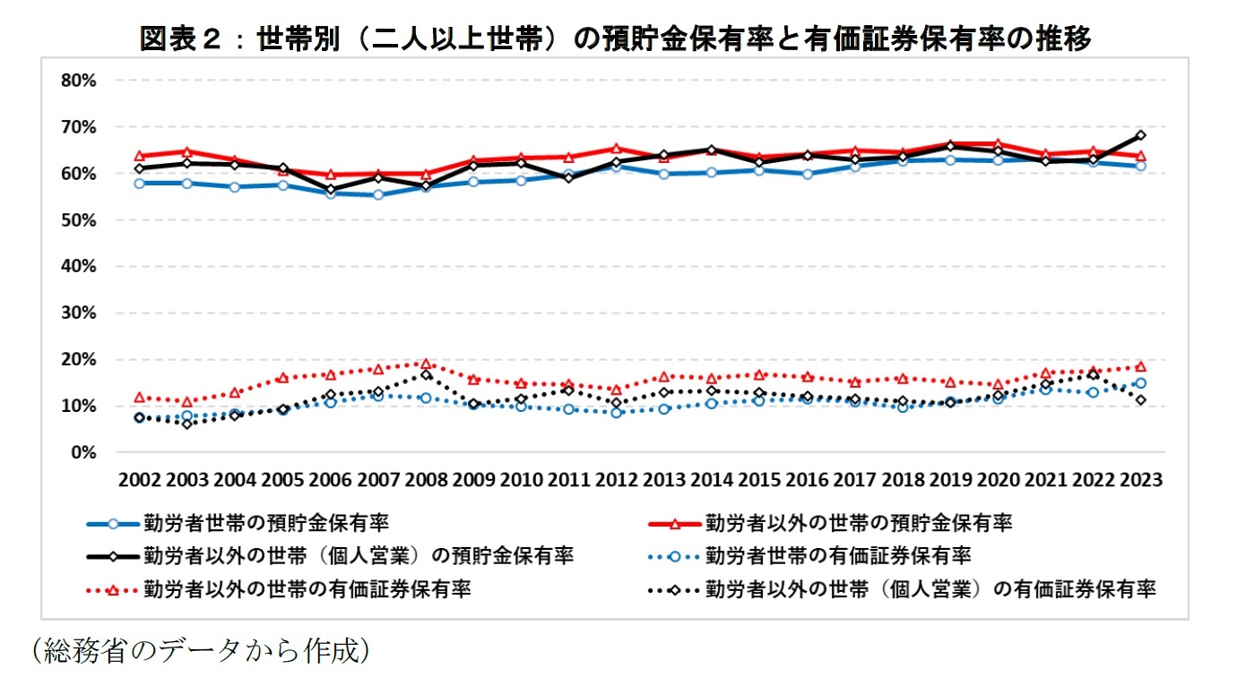 図表２：世帯別（二人以上世帯）の預貯金保有率と有価証券保有率の推移
