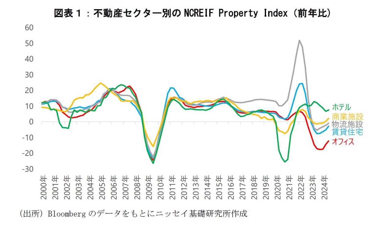 図表１：不動産セクター別のNCREIF Property Index（前年比）