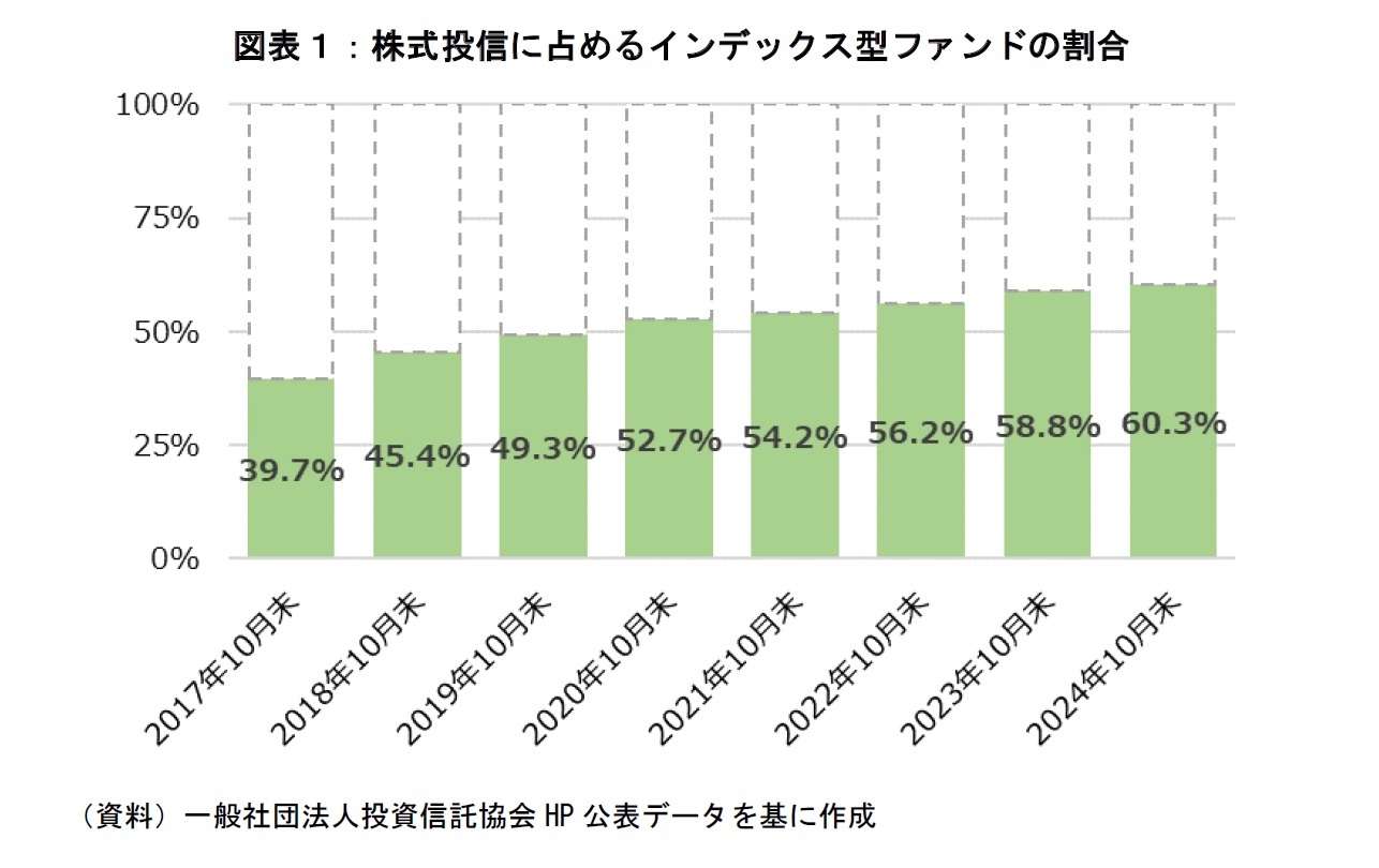 図表１：株式投信に占めるインデックス型ファンドの割合