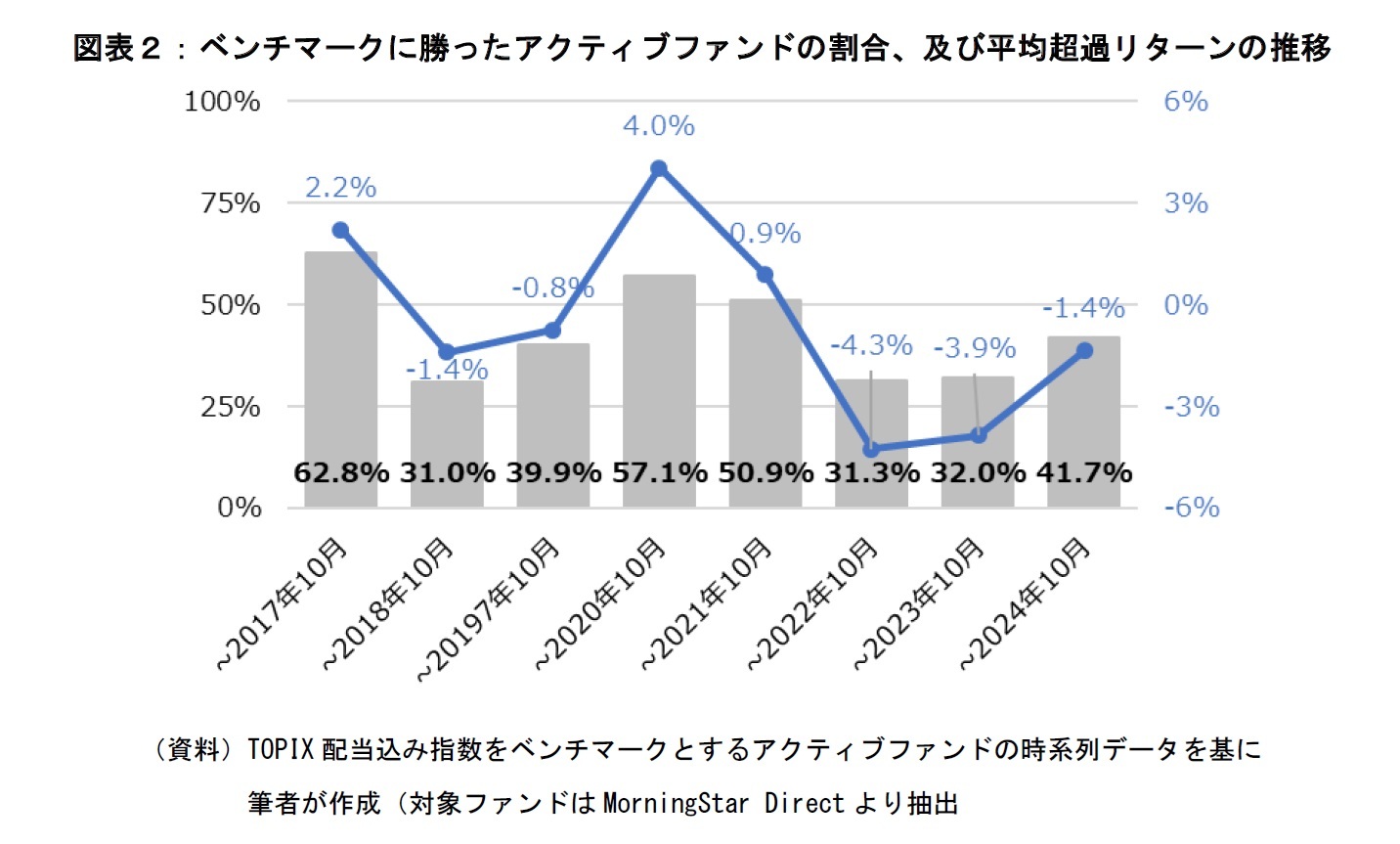 図表２：ベンチマークに勝ったアクティブファンドの割合、及び平均超過リターンの推移