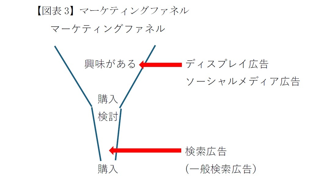 【図表3】マーケティングファネル