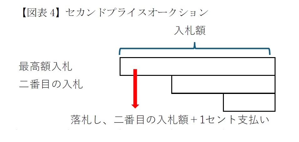 【図表4】セカンドプライスオークション