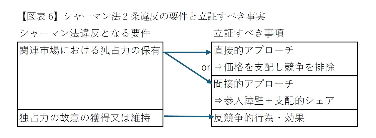 【図表6】シャーマン法2条違反の要件と立証すべき事実
