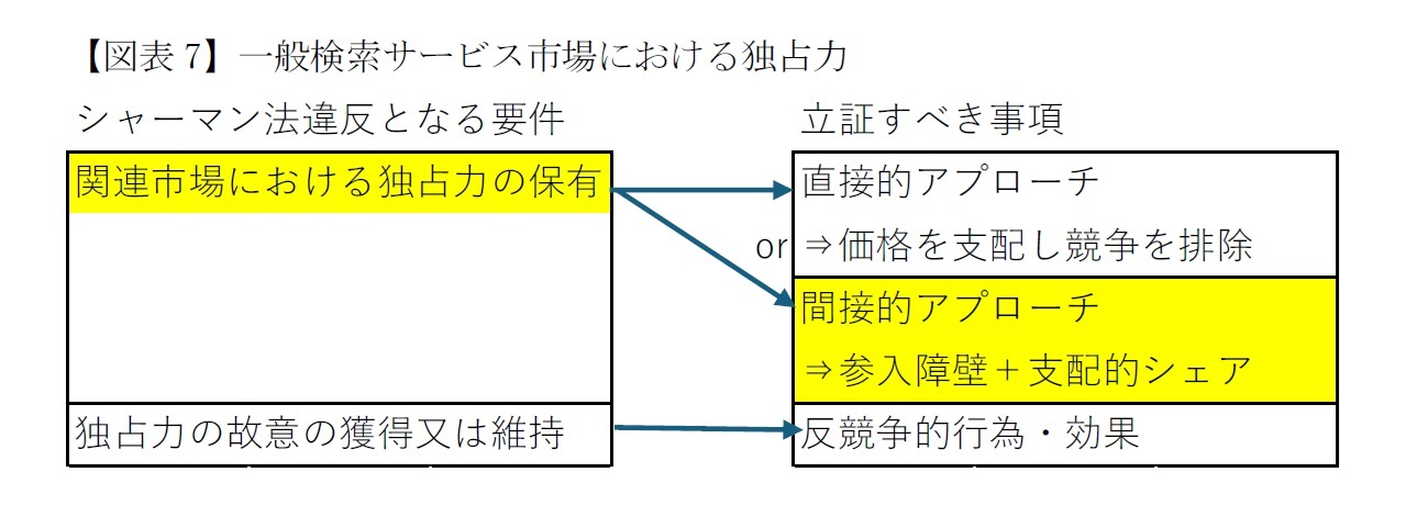 【図表7】一般検索サービス市場における独占力