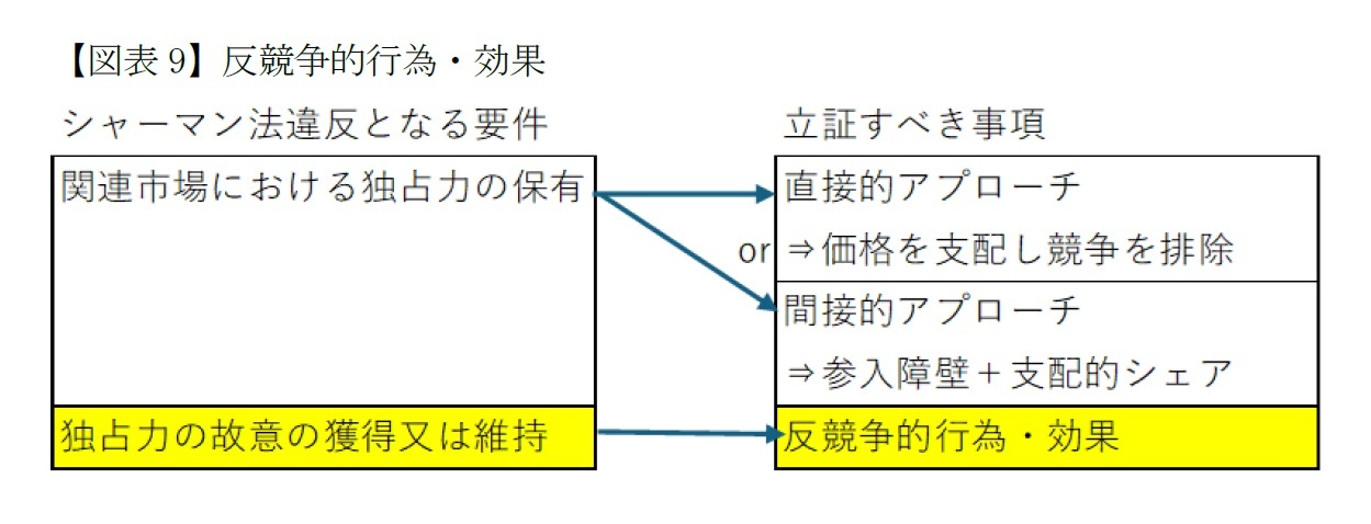 【図表9】反競争的行為・効果