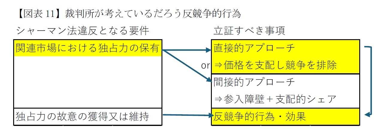【図表11】裁判所が考えているだろう反競争的行為