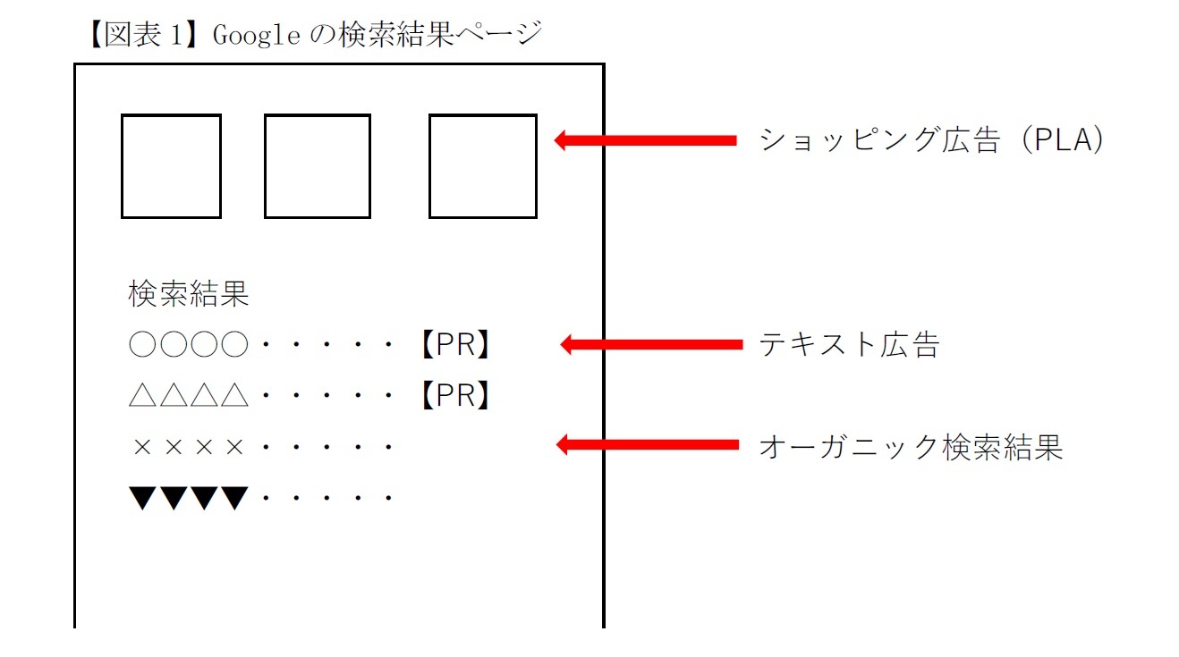 【図表1】Googleの検索結果ページ