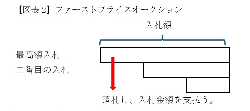 【図表2】ファーストプライスオークション