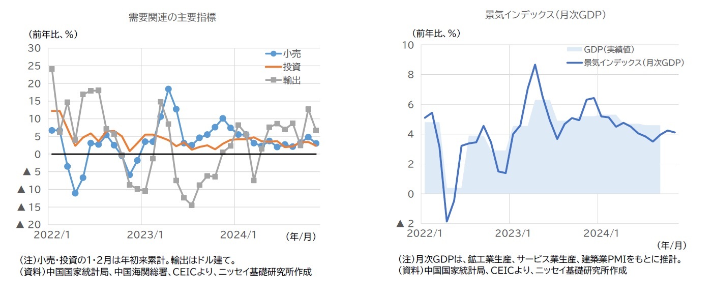 需要関連の主要指標/景気インデックス（月次GDP）