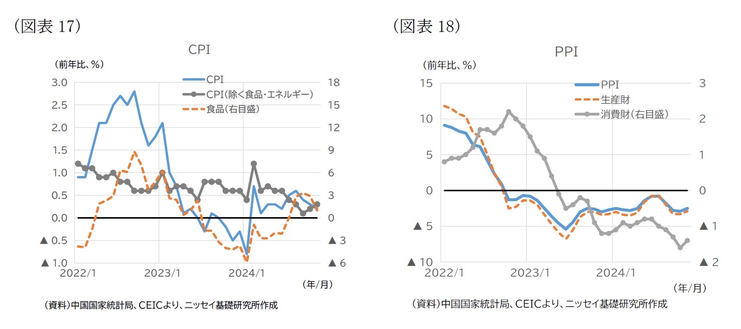 （図表17）CPI/（図表18）PPI