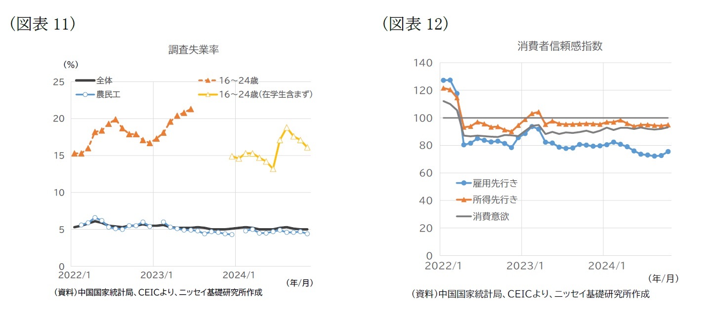 (図表11)調査失業率/(図表12)消費者信頼感指数